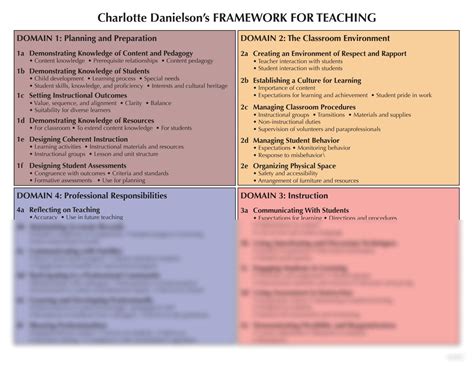 danielson's framework smart card|charlotte danielson teaching framework.